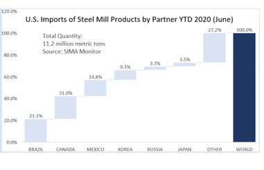 Steel Industry Executive Summary in USA: August 2020